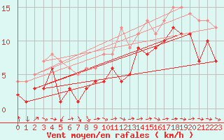 Courbe de la force du vent pour Muehldorf