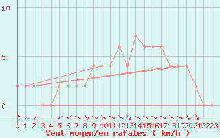 Courbe de la force du vent pour Keswick