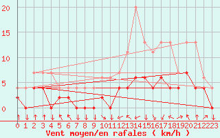 Courbe de la force du vent pour Metz (57)