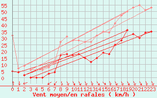 Courbe de la force du vent pour Salon-de-Provence (13)