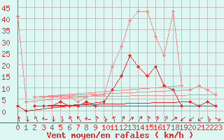 Courbe de la force du vent pour Andeer
