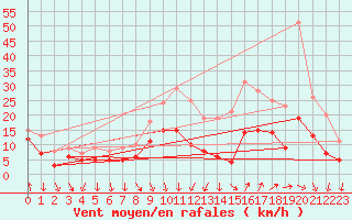 Courbe de la force du vent pour Nmes - Garons (30)