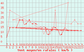 Courbe de la force du vent pour Srmellk International Airport