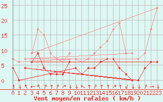 Courbe de la force du vent pour Bagnres-de-Luchon (31)