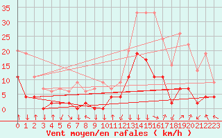 Courbe de la force du vent pour Bagnres-de-Luchon (31)