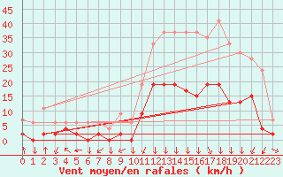 Courbe de la force du vent pour Bagnres-de-Luchon (31)