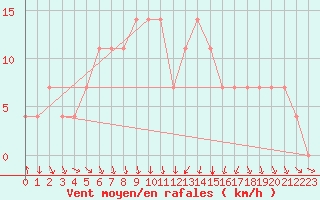 Courbe de la force du vent pour Neot Smadar