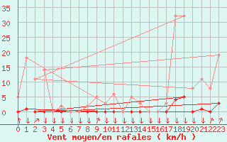 Courbe de la force du vent pour La Javie (04)