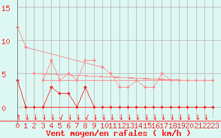 Courbe de la force du vent pour Chamonix-Mont-Blanc (74)