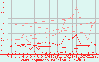 Courbe de la force du vent pour Sainte-Marie-de-Cuines (73)