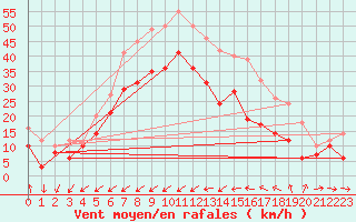 Courbe de la force du vent pour Porquerolles (83)