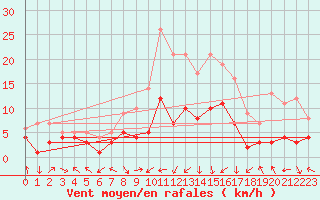 Courbe de la force du vent pour Leutkirch-Herlazhofen