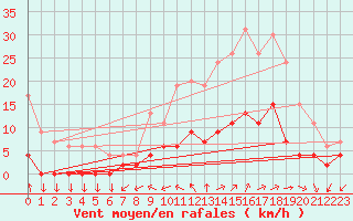 Courbe de la force du vent pour Aix-en-Provence (13)