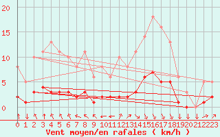 Courbe de la force du vent pour Leign-les-Bois (86)