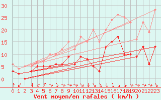 Courbe de la force du vent pour Dole-Tavaux (39)