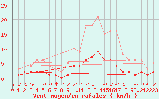 Courbe de la force du vent pour Thnes (74)