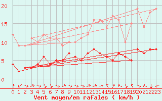 Courbe de la force du vent pour Biache-Saint-Vaast (62)