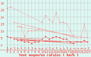 Courbe de la force du vent pour Haegen (67)