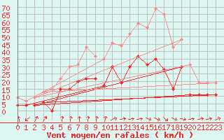 Courbe de la force du vent pour Bergerac (24)