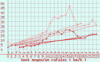 Courbe de la force du vent pour Le Bourget (93)