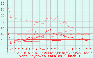 Courbe de la force du vent pour Weingarten, Kr. Rave