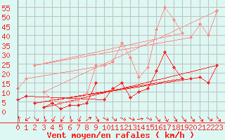 Courbe de la force du vent pour Braunlage