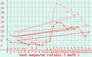 Courbe de la force du vent pour Lyon - Bron (69)