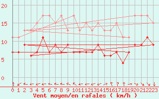 Courbe de la force du vent pour Ile de Groix (56)