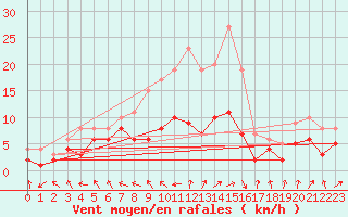 Courbe de la force du vent pour Alfeld