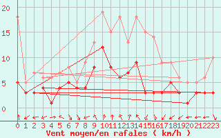 Courbe de la force du vent pour Ahaus