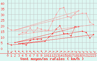 Courbe de la force du vent pour Marienberg