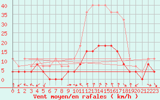 Courbe de la force du vent pour Carpentras (84)