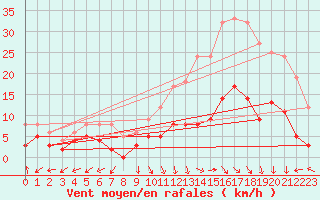 Courbe de la force du vent pour Arbent (01)