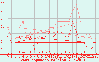 Courbe de la force du vent pour Chambry / Aix-Les-Bains (73)