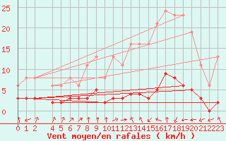 Courbe de la force du vent pour Landser (68)