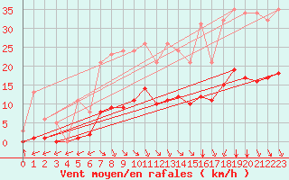 Courbe de la force du vent pour Saint-Haon (43)