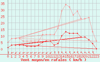 Courbe de la force du vent pour Castellbell i el Vilar (Esp)