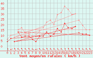 Courbe de la force du vent pour Rodez (12)