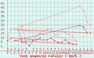 Courbe de la force du vent pour Chambry / Aix-Les-Bains (73)