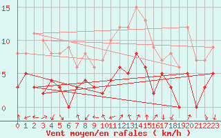 Courbe de la force du vent pour Embrun (05)