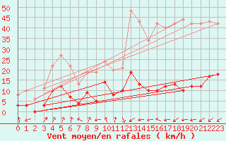 Courbe de la force du vent pour Val-d