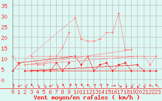 Courbe de la force du vent pour Clermont-Ferrand (63)