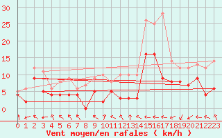 Courbe de la force du vent pour Saint-Sgal (29)