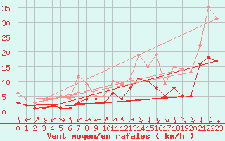 Courbe de la force du vent pour Waldmunchen