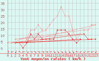 Courbe de la force du vent pour Moldova Veche