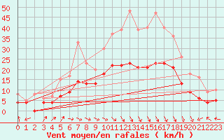Courbe de la force du vent pour Carpentras (84)