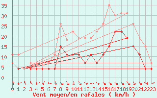 Courbe de la force du vent pour Troyes (10)