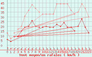 Courbe de la force du vent pour Ile d