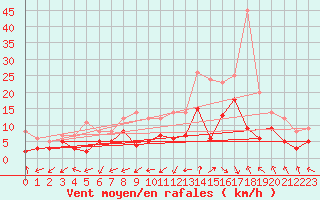 Courbe de la force du vent pour Paray-le-Monial - St-Yan (71)