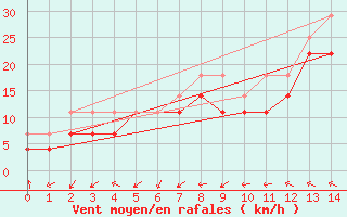 Courbe de la force du vent pour Axstal